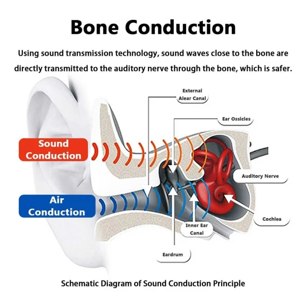 site en ligne GUPBOO Écouteurs à Conduction Osseuse, écouteurs Intra-auriculaires De Spo… 4